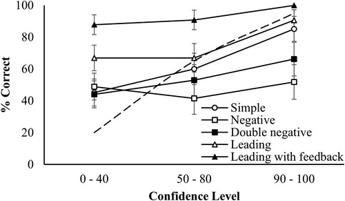 Figure 4. Calibration for each question type in the cross-examination test in Experiment 2.Note. The dashed line represents perfect calibration. Error bars denote the 95% CI around the mean.