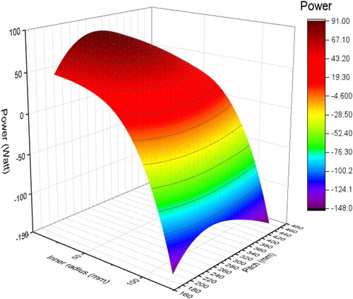 Figure 11. The combined effects of inner radius and pitch of screw on the power output at a flow rate of 0.015 m3/s, a head of 0.7 m, and a rotational speed of 104 rpm by using ANSYS Workbench RSO.