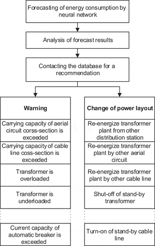 Figure 3. Schematic diagram of the functional architecture of the decision-making system.