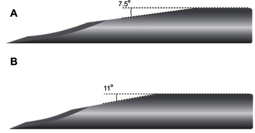 Figure 1 Tested needles: (A) Pikdare three bevels needle, with a lower primary bevel angle (7.5°) and a more streamlined shape (B) traditional three bevels needle, with a higher primary bevel angle (11°).