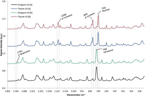 Figure 6. Raman spectra of the mislabelled bottles containing oregano and thyme oil. The main bands of thymol, carvacrol, p-cymene and γ-terpinene are marked at 740, 760, 804, 1208 and 1701 cm–1 respectively. The presence and absence of the main bands corresponding to the principal monoterpenes can be checked between the discontinuous red lines.
