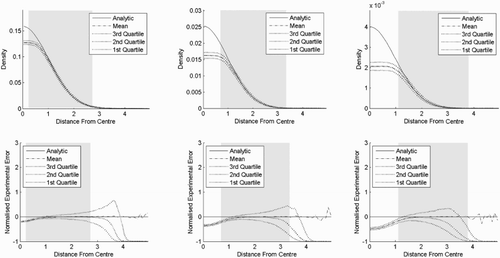 Figure 6. Result of experiment one. Kernel density estimates for a standard normal distribution in various number of dimensions, where the bandwidth is 0.5. The top row shows the densities as functions of the distances from the centre, while the bottom row shows the corresponding normalised standard errors. The distance from the centre is chi distributed with order m and the shaded area is where the cumulative distribution function is between 0.025 and 0.975. (a) Two dimensions, (b) four dimensions and (c) six dimensions.