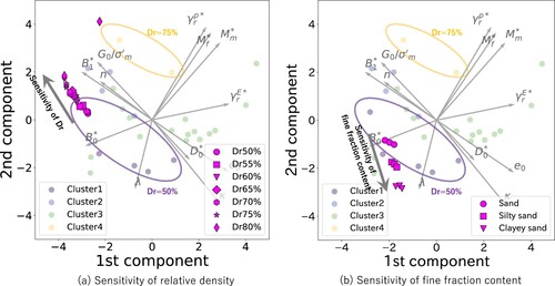 Figure 10. Results of the sensitivity analysis on linguistic information regarding relative density (Dr) and soil classification (fine fraction content). Figure (a) illustrates the shift in the parameter set as the relative density (Dr) gradually increases, starting from the parameters on the edges of the set at Dr= 50% (No. 1 parameter set in Figure 8). Figure (b) displays the shift in the parameter sets for “silty sand” and “clayey sand” from the approximate centre of the parameter set in Cluster 1 (experimental sand such as Toyoura sand with Dr= 50%).