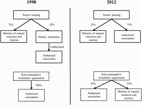 Figure 1. Revenue sharing arrangements in WMAs and changes 1998–2012.