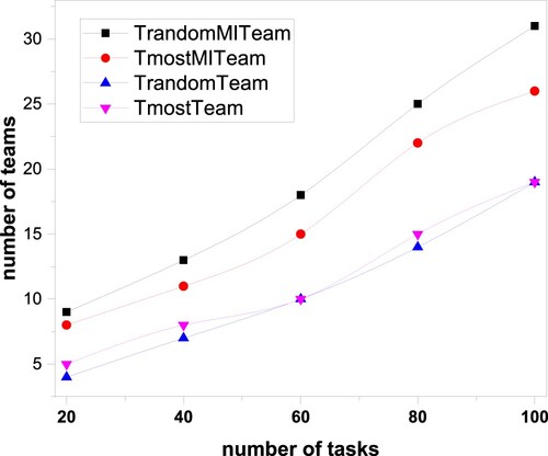 Figure 4. The relationship between the number of teams and the number of tasks.
