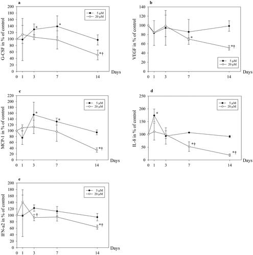 Figure 2. Granulocyte colony-stimulating factor (G-CSF) (a), vascular endothelial growth factor (VEGF) (b), monocyte chemoattractant protein (MCP-1) (c), interleukin-8 (IL-8) (d) and interferon-alpha2 (IFN-a2) (e) in cell culture media from human osteoblasts. The cells were exposed to 5 μM or 20 μM ALN. Data are presented in % relative to unexposed control at each time point. * p ≤ .05 compared to control, † p ≤ .05 compared to 5 μM.