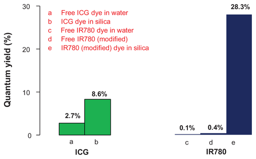 Figure S3. Quantum yield (QY) of IR780 dye increases upon its encapsulation in a mesoporous matrix.Notes: A maximum enhancement of 283-fold was observed when compared to free IR780 dye in water. The maximum QY of encapsulated IR780 also was compared with the QY of ICG in free state and encapsulated state (QY values for ICG were obtained from the literature).Abbreviations: ICG, indocyanine green; IR780, IR780 iodide; qy, quantum yield.