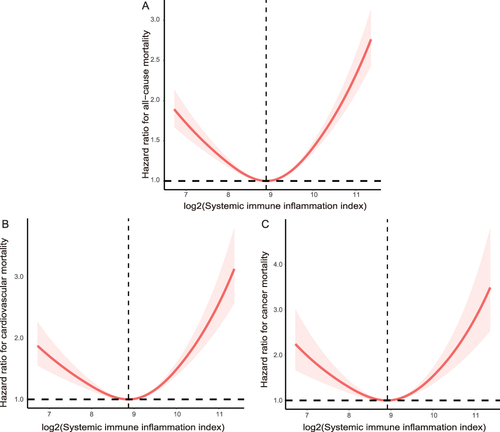 Figure 7 The RCS curve of the association between SII index and all-cause (A), CVD (B and C) cancer-related mortality in angina pectoris patients.
