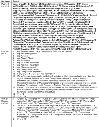 Figure 2. Database search terms.