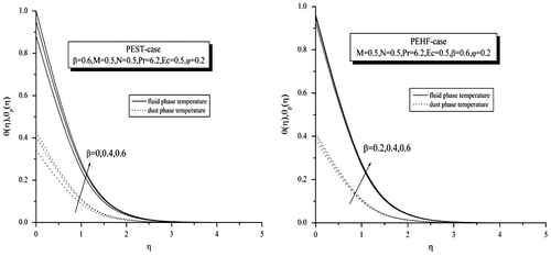 Figure 4. Effect of β on temperature profile for both PEST and PEHF cases.