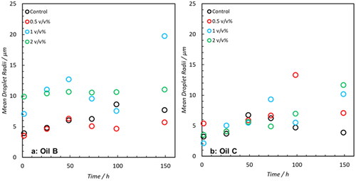 Figure 9. Mean droplet radius of DSD’s shown in Supporting Information Figures S1 and S2. The presence of 1 (blue) and 2 v/v% (green) NA results in the formation of larger droplets for Oil B–these do not significantly increase over the 6-day period. The same trend is not observable in Oil C until 72-hour post-emulsification.