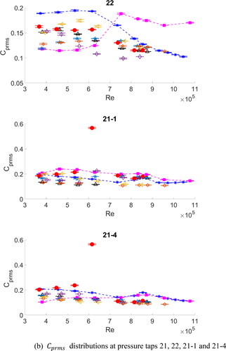 Figure 17. (a) Cp  and (b) Cprms distributions versus Re at pressure taps 21, 22, 21-1 and 21-4 on the upper right arm of the model for all the cases studied. In the figure, the Cp and Cprms distributions of Case 2R are highlighted with solid symbols, which are connected by dashed lines; the Cp and Cprms distributions of Case 4R are highlighted with solid symbols. In each of the plots, the distribution of Case O is plotted with a dashed line for reference.