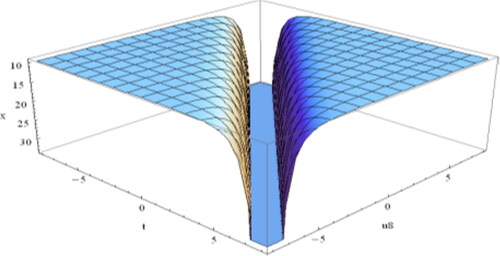 Figure 8. Plot the singular kink of Equation(4.2.12)(4.2.12) u8(ξ)=(S−bkm2T)2am+6pqmbka{q2 p + (q2+4 p2) 2 pcoth((q2+4 p2) 2ξ)}−6mbkp2a{q2 p + (q2+4 p2)2 pcoth((q2+4 p2)2ξ)}2.(4.2.12) for a=b=m=k=q=p=1 and α=0.99.