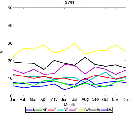 Fig. 5 Annual cycle of the eight main wind directions of coastDat2 (1948–2009) for the south-western Baltic Sea region (SWR in Fig. 1). This figure only includes the three wind events per month with intensities closest to the 50th percentile of wind speed per month. Units are monthly mean frequency in %.