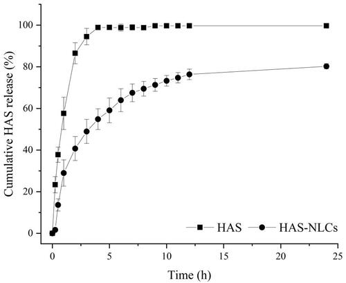 Figure 5. In vitro drug release from HAS and HAS-NLCs.