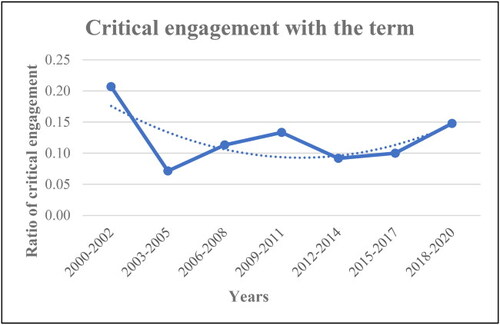 Figure 4. Line graph showing the ratio of secondary works that engage critically with the term ‘autofiction’ in each three-year period of our study.