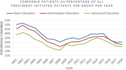 Figure 4. Each line represents an education group’s comorbidity prevalence at treatment-initiation as a percentage of all patients with new statin prescription per year.