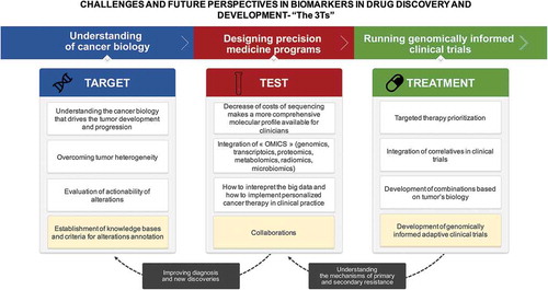 Figure 3. Summary of challenges of biomarkers in drug discovery and development.