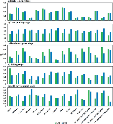 Figure 2. Correlation results between LAI, CCD and VI calculated from Sentinel-2 data.