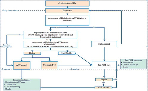 Figure 2. Flow chart on process of ART care for people living with HIV in ART clinics of the National AIDS Programme, Myanmar (2014–2016)*†.HIV = human immunodeficiency virus, ART = anti-retroviral therapy; AIDS = acquired immunodeficiency syndrome; HBV = hepatitis B virus; HCV = hepatitis C virus; TB = tuberculosis; WHO = World Health Organization*Box in pink colour is relevant during ‘test and treat’ strategy (implemented since September 2017). Box in white colour will not be relevant after introduction of ‘test and treat’ strategy.†Enrolled during 2014–2016 and followed up for ART initiation up to 5 December 2017; followed up until 31 March 2018 for attrition.