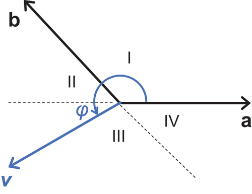 Figure 1. The definition of the direction φ with respect to a reference vector a. Vectors a and b are basis vectors, and the direction is defined such that the direction of b with respect to a is between 0 and 180°. The direction is obtained differently for regions I to IV, which are divided by black lines (see Equation 5).