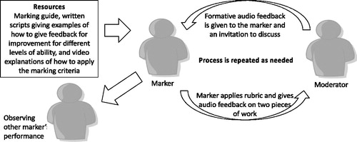 Figure 2. The marking and audio moderation process.