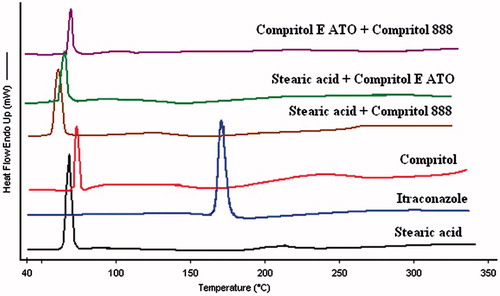 Figure 3. Overlay of differential scanning thermograms (heat flow as a function of temperature) of itraconazole, Single lipids (stearic acid and compritol) and binary lipids. In all the samples, the processes were found to be endothermic in nature. Melting temperatures of all the lipid(s) were not too separated.