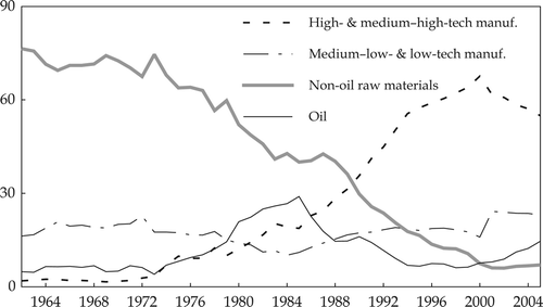 FIGURE 6  Malaysia: Export Categories as a Share of Total Exports (%) Source: As for table 6.