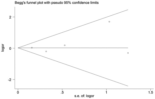 Figure 7. Funnel plot of IL-6 -174G/C polymorphism.