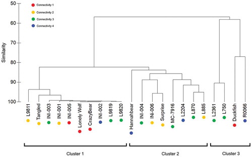 Figure 3. Complete linkage dendrogram resulting from fish catch per unit effort (CPUE) data across 22 lakes. Clusters 1 through 3 represent ten, eight, and four lakes, respectively.