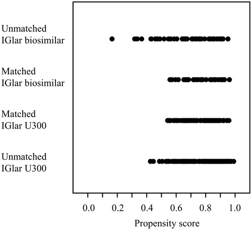 Figure 2. Distribution of propensity scores before and after propensity matching. IGlar: insulin glargine and U300: 300 U/mL.