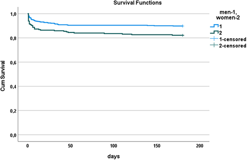 Figure 3 Survival difference between men and women with STEMI within 6 months.