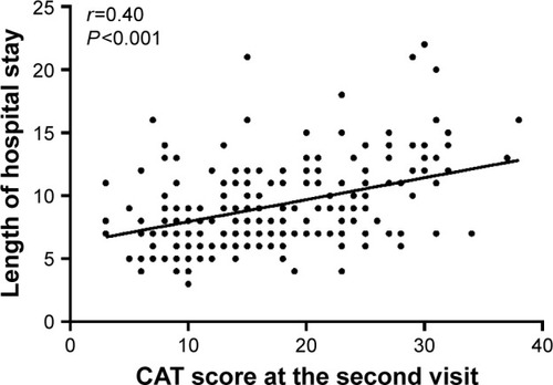 Figure 4 Relationship between the CAT score at the second visit and length of hospital stay.Abbreviation: CAT, COPD assessment test.