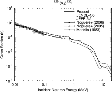 Figure 6. Capture cross section of 129I.