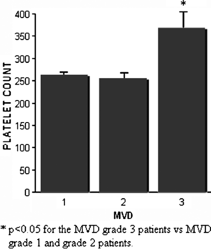Figure 2.  Platelet counts in the patients who had microvessel density (MVD) grade 1, grade 2, and grade 3.