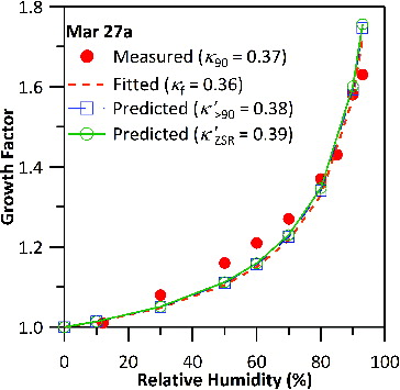 FIG. 5. Example of datasets of which the fitted (dashed line) and predicted GF curves obtained by κ′>90 (square [blue] and dashed line) or κ′ZSR (circle [green] and solid line) agree yet deviate from the measured GF-RH trend (circle [red]).