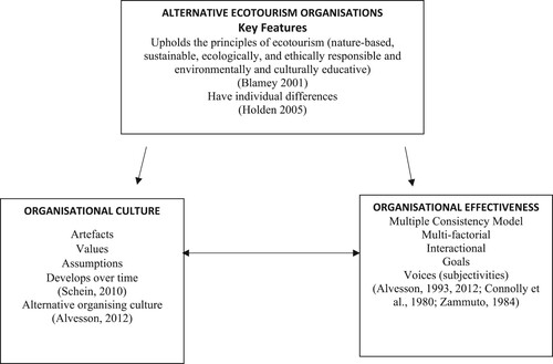 Figure 1. Culture and effectiveness in alternative ecotourism organisations: A theoretically grounded conceptual framework.