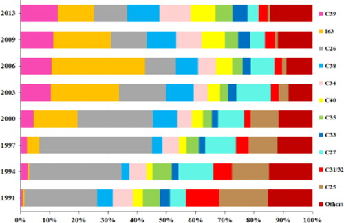 Figure 2. Share of each industry in total patent value of firms (%).Source: Authors.