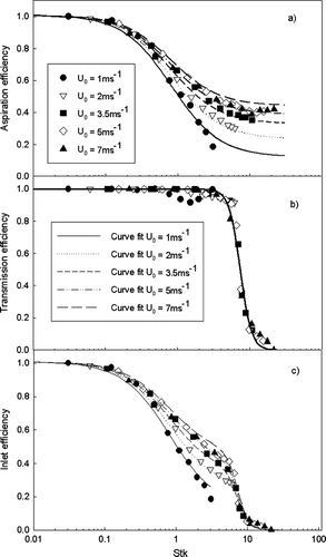 FIG. 10 Comparison of empirical predictions and simulation results of (a) aspiration efficiency, (b) transmission efficiency, and (c) inlet efficiency. The slit width for the test cases was 1 cm.