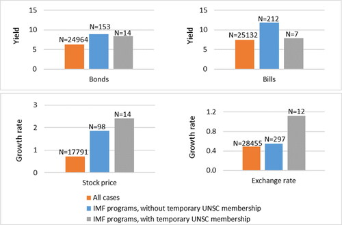 Figure 4. Average values for financial market variables for 1993-2019.Notes: Orange bars show the averages from 1993-2019 for yields of bonds and bills, growth in domestic stock prices (in local currency), and growth in the exchange rate to US dollars (if considered floating). Blue bars show the averages in case of a new IMF program for countries that are not temporary members of the United Nations Security Council (UNSC). Grey bars show the average in case of a new IMF program and contemporaneous temporary UNSC membership. Numbers of observations are a shown above the bars.
