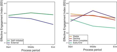 Figure 2. Mean trajectories of EEI, disaggregated by initiation type (left) and developmental trajectory (right)
