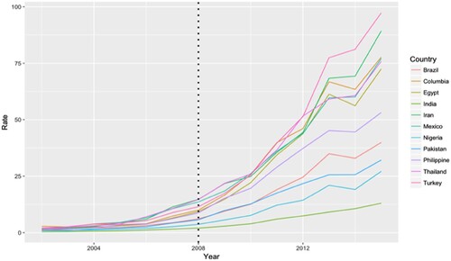 Figure 2. Time series plot for the rate of organ trafficking per million population.