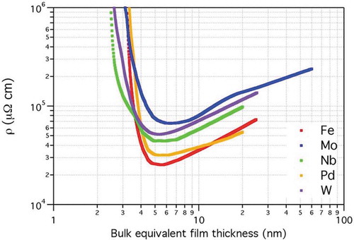 Figure 13. Percolation curves of cluster-assembled films for different materials obtained plotting the resistivity as a function of thickness. The non-monotonic behavior can be ascribed to structural evolution occurring in the cluster-assembled film during growth. From [Citation77]