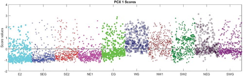 Figure 11. Scores for PCX 1 for 365 days' demand for each of 10 spatial zones; each point is the score for one day's data.