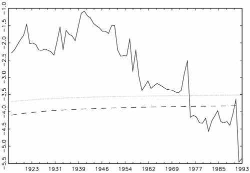 Fig. 6. GDP deflator-based Argentinean t-stat. series using a data-dependent rule (Ng and Perron, Citation2001) for the choice of lags in the ADF regression