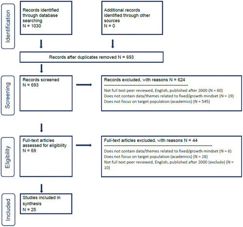 Figure A1. PRISMA diagram of search strategy.