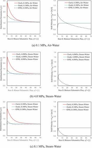 Figure 2. Velocity scaling of drift-flux parameters.