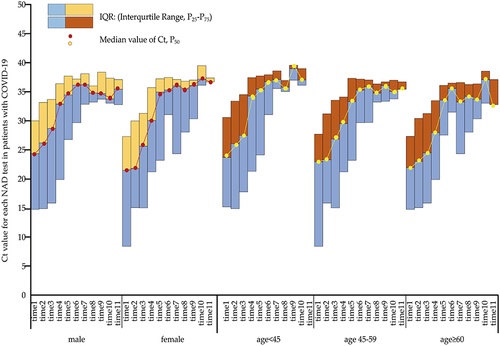 Figure 3 The cycle threshold (Ct) value for each nucleic acid detection (NAD) test among patients of different sexes and ages with COVID-19 infection.