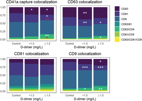 Figure 4. SP-IRIS tetraspanin colocalization analysis with platelet marker CD41a used as the capture antibody, as well as colocalizations with CD63, CD81, and CD9. Results are shown in stacked boxplots as proportions of bound antibodies. Significant differences between controls and low ≤1.5 mg/L and high >1.5 mg/L D-dimer groups are marked with white asterisks: *p < .05, **p < .01, ***p < .001. Significant differences between the high and low D-dimer groups are marked with red asterisks: *p < .05, **p < .01 three outliers, with particle count exceeding 3 × 10Citation5 are not shown.