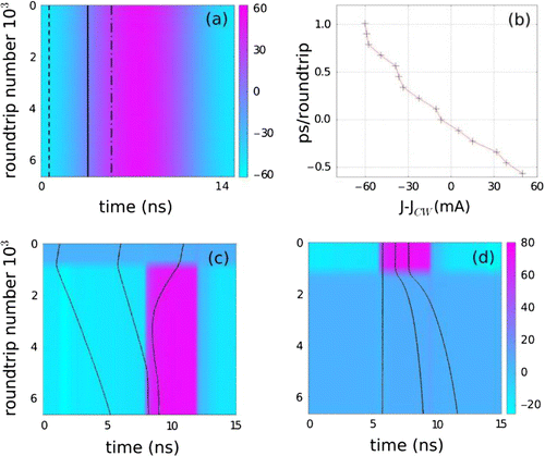 Figure 8. Evolution of LSs in a current varying landscape. The space-time diagrams are built in the reference frame of the modulation signal. Accordingly, the current modulation pattern is always stationary, while the LS position may evolve with the number of round trips. Panel (a): Space time diagrams showing the evolution of LSs for a sinusoidal modulation of the current around mA, at Hz. Three LSs trajectories are plotted for different value of detuning: kHz (continuous line), kHz (dashed line) and at kHz (dashed – dotted line). Panel (b): Experimentally calculated LS drifting speed induced by the variation of J around . Panels (c) and (d): Experimental space?time diagrams showing the evolution of three LSs when an electrical square pulse of ns is applied (c) and removed (d) to the pumping current (color scale in mA). The current pulse amplitude is mA and mA. In (d) , while is slightly negative in (c) explaining the negative drifting speed from until . All data from [Citation85].